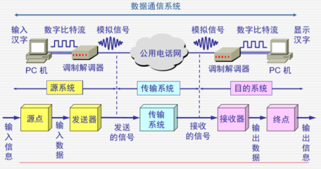 計算機網絡-2-物理層