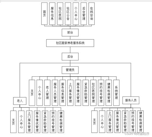 基于Java JSP SSM框架的社區居家養老服務系統設計與實現