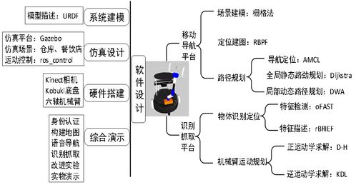 RGB-D移動抓取服務機器人系統設計與實現（四）完結篇 ROS集成與計算機網絡系統工程服務